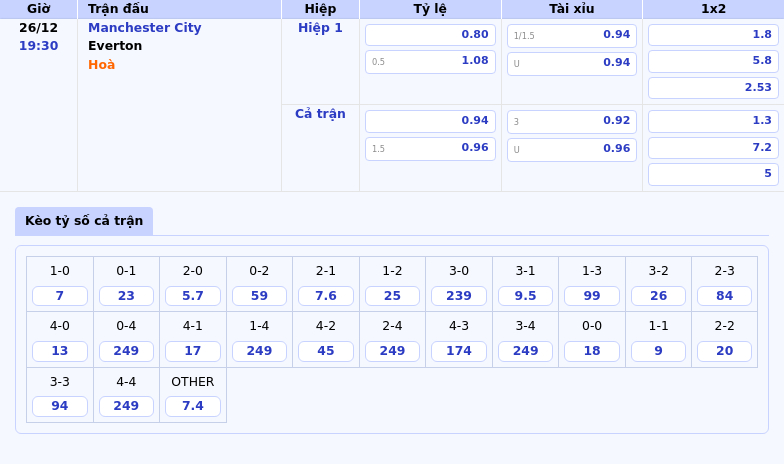 Thông tin bảng tỷ lệ kèo bóng đá Manchester City vs Everton