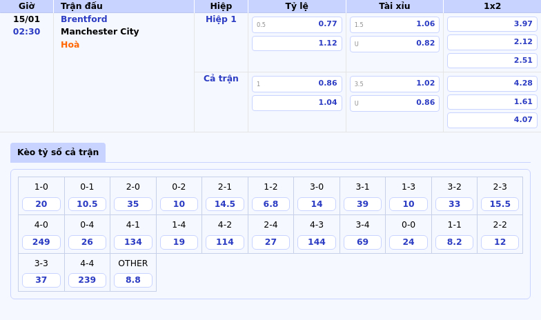 Thông tin bảng tỷ lệ kèo bóng đá Brentford vs Manchester City