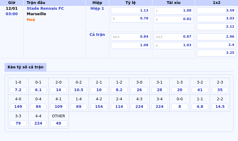 Thông tin bảng tỷ lệ kèo bóng đá Stade Rennais FC vs Marseille