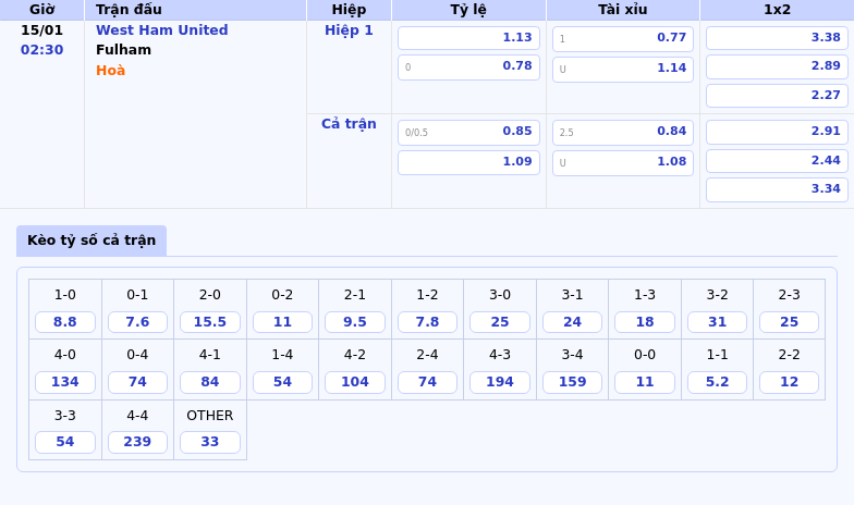 Thông tin bảng tỷ lệ kèo bóng đá West Ham United vs Fulham
